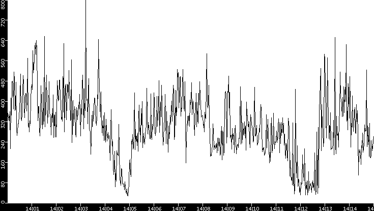 Throughput vs. Time