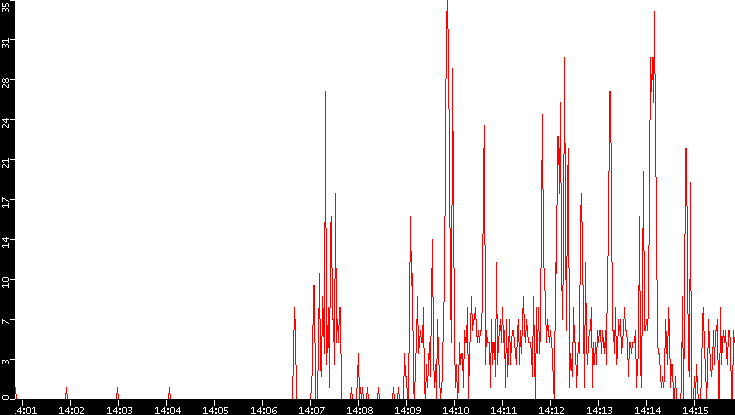 Nb. of Packets vs. Time