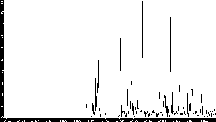 Throughput vs. Time