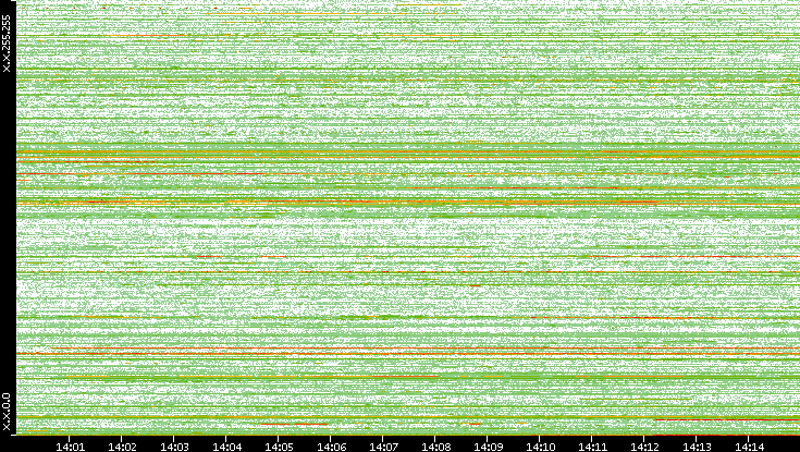 Dest. IP vs. Time