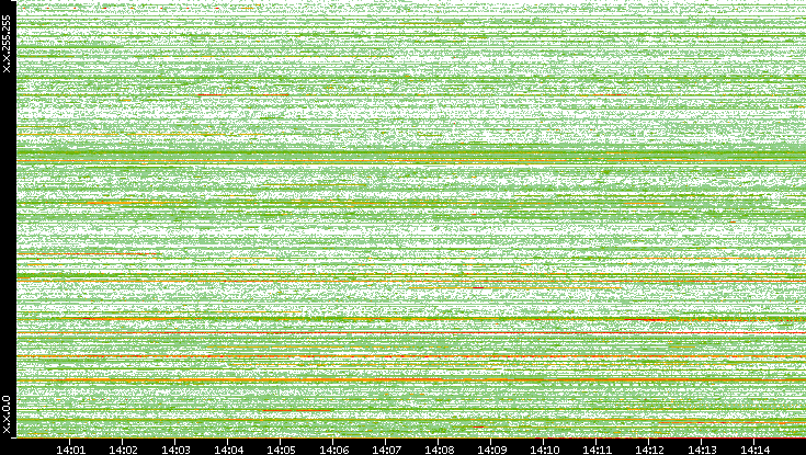 Src. IP vs. Time