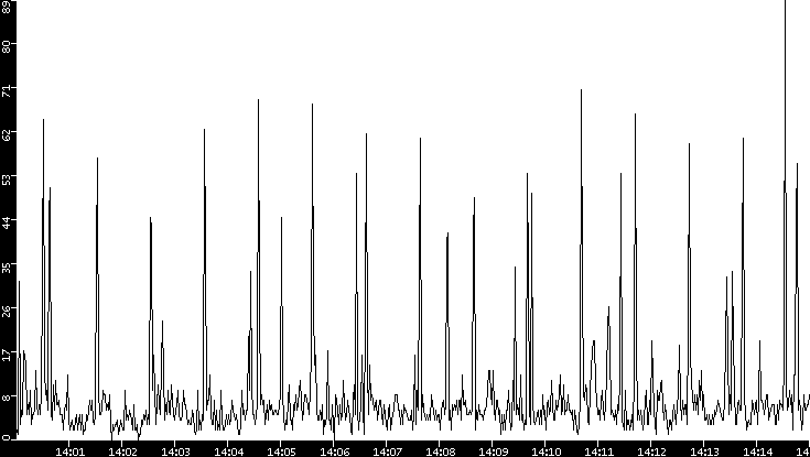 Throughput vs. Time
