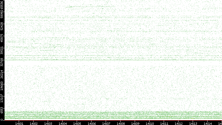 Src. Port vs. Time