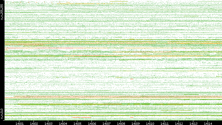 Dest. IP vs. Time