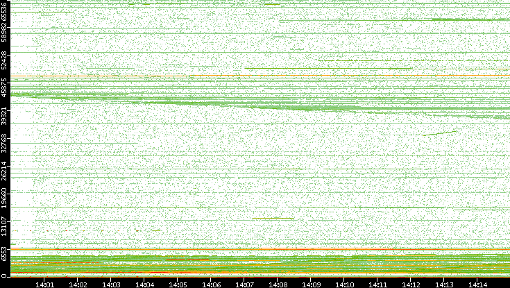 Dest. Port vs. Time