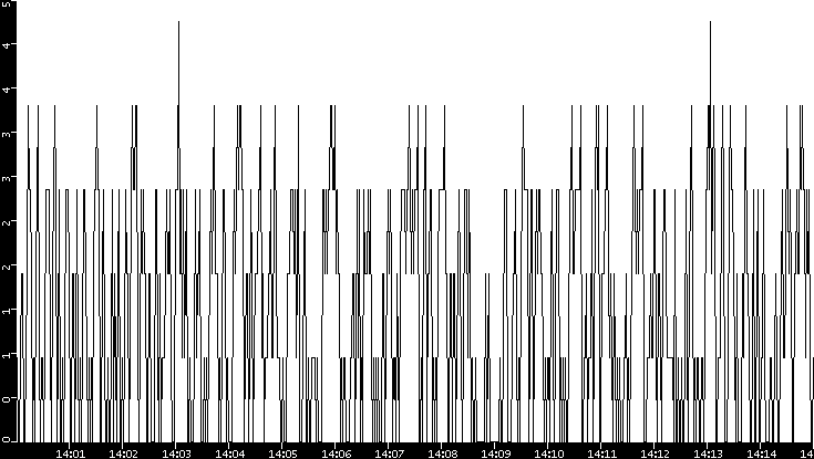 Throughput vs. Time