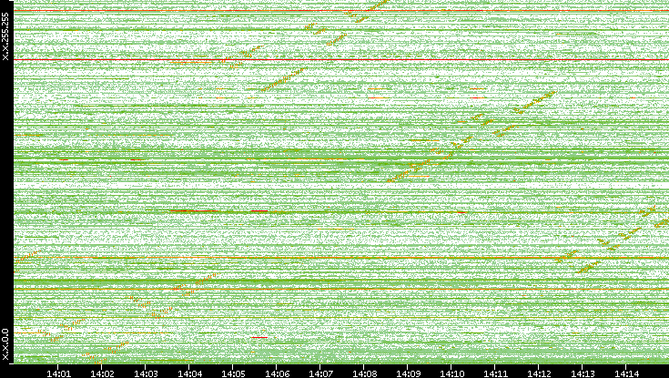 Dest. IP vs. Time