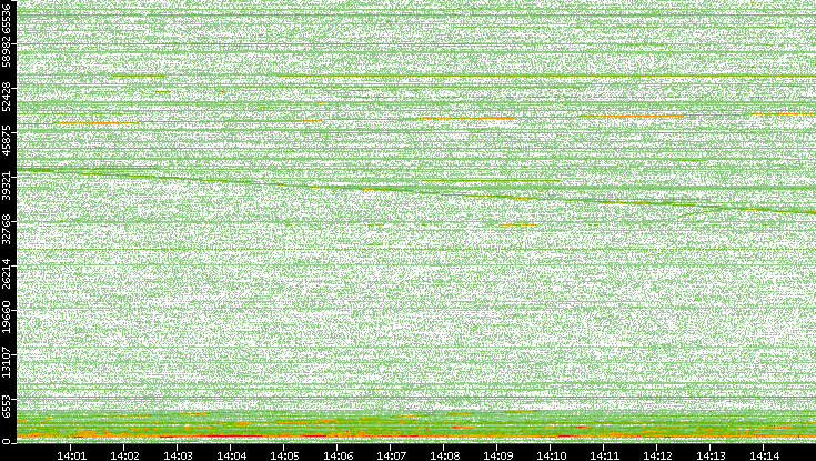 Dest. Port vs. Time
