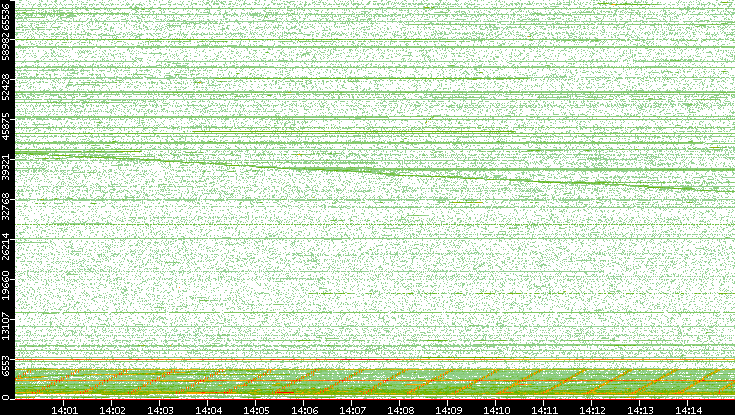 Src. Port vs. Time