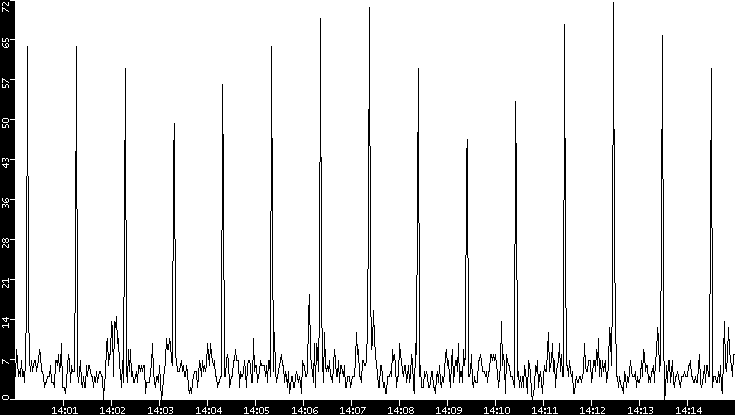 Throughput vs. Time
