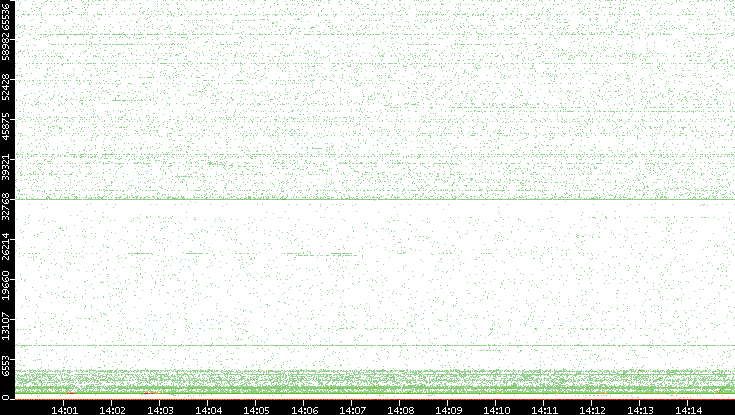 Dest. Port vs. Time