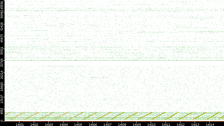 Src. Port vs. Time