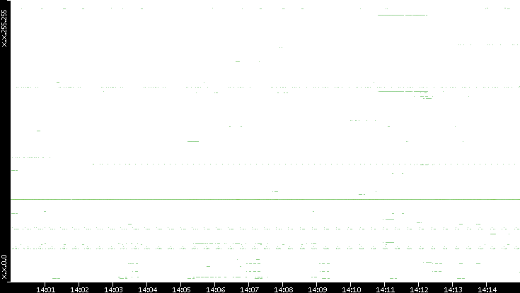 Dest. IP vs. Time