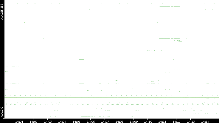 Src. IP vs. Time