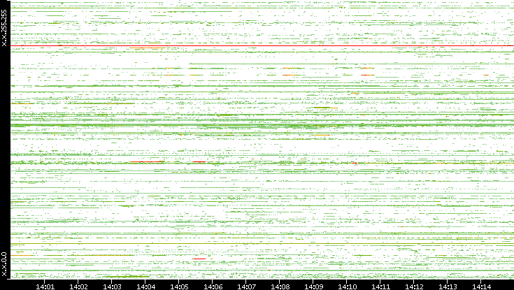 Dest. IP vs. Time