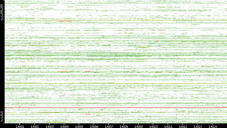Src. IP vs. Time