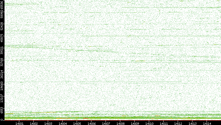 Src. Port vs. Time