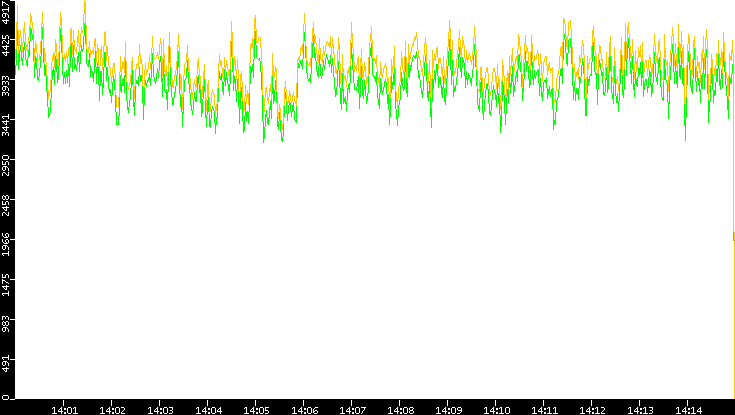 Entropy of Port vs. Time