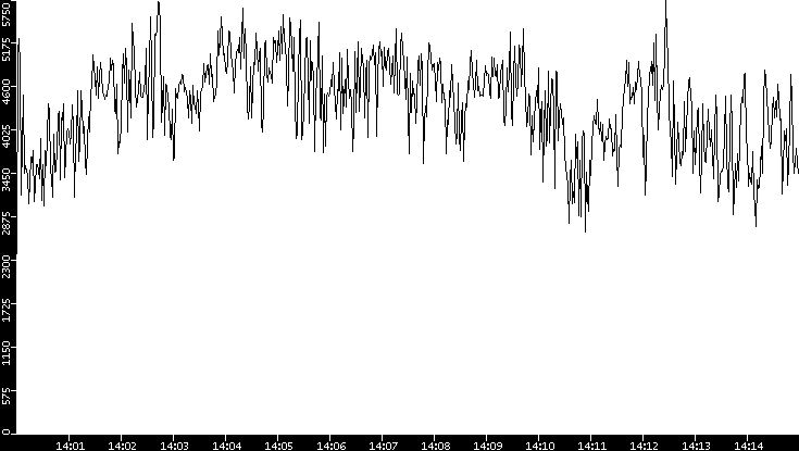 Throughput vs. Time