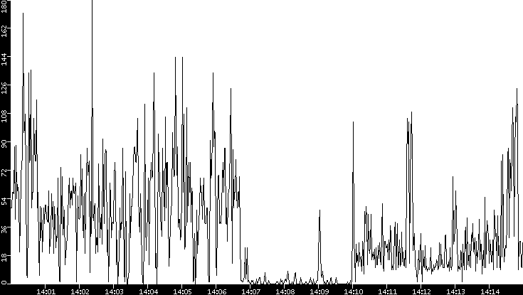 Throughput vs. Time