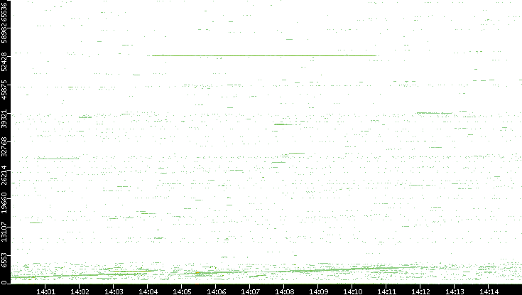 Src. Port vs. Time