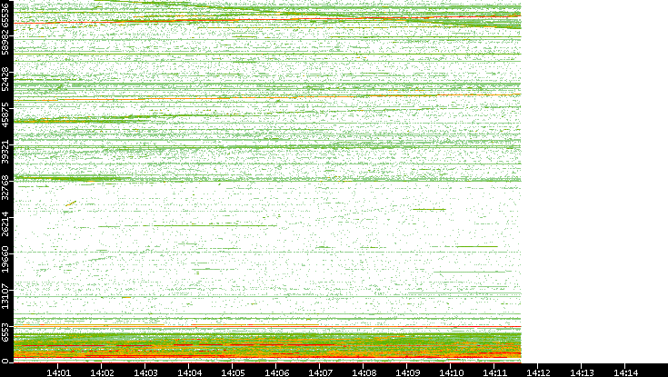 Dest. Port vs. Time