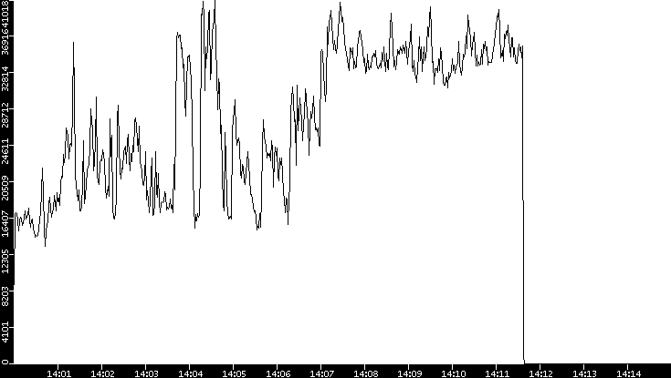 Throughput vs. Time