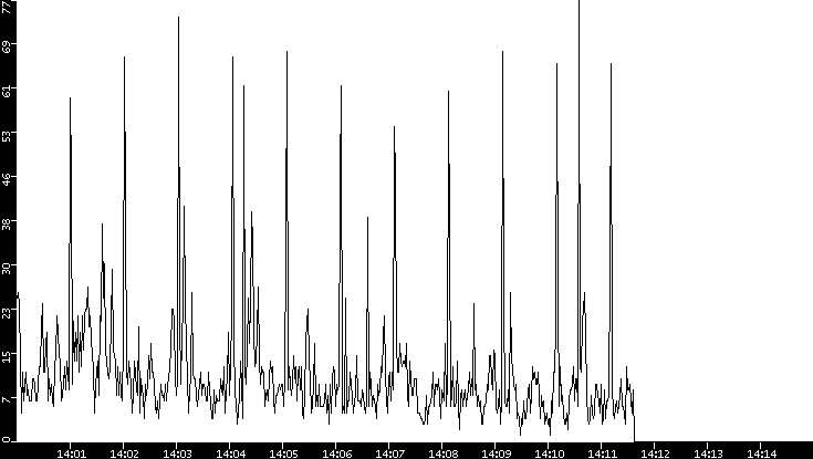 Throughput vs. Time