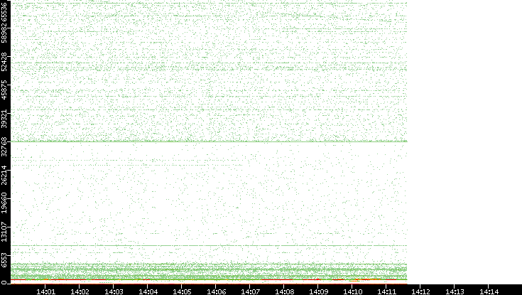 Dest. Port vs. Time