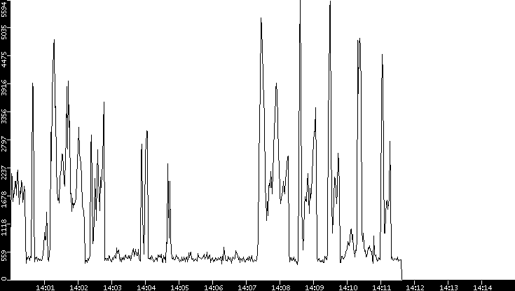 Throughput vs. Time