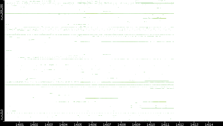 Dest. IP vs. Time