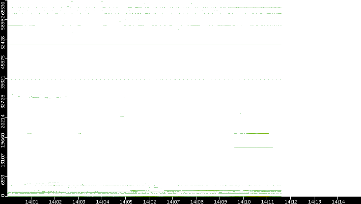 Dest. Port vs. Time
