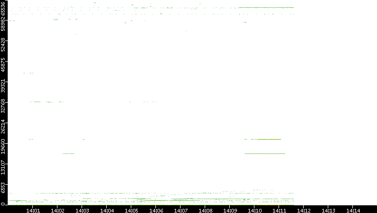 Src. Port vs. Time