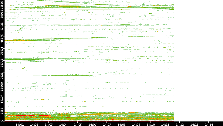 Dest. Port vs. Time