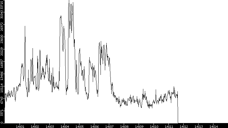 Throughput vs. Time