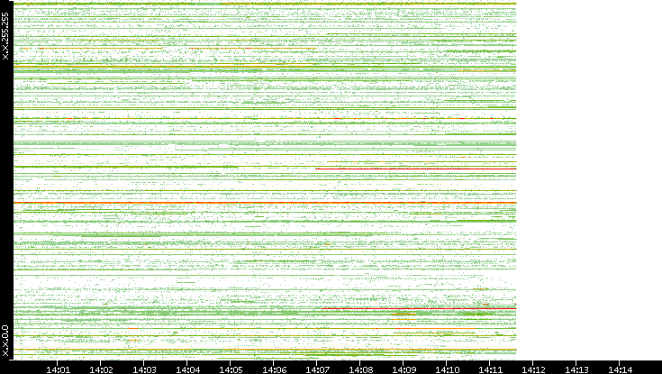 Src. IP vs. Time