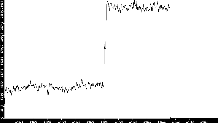 Throughput vs. Time
