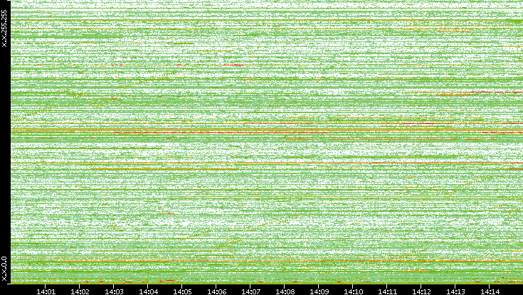 Dest. IP vs. Time