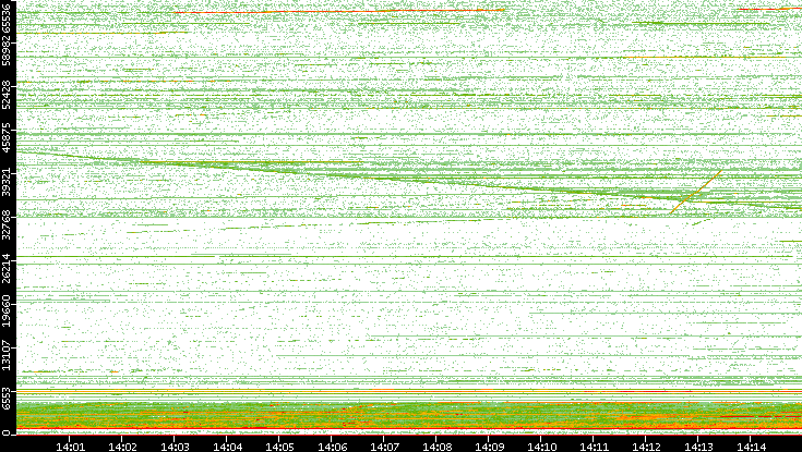 Dest. Port vs. Time
