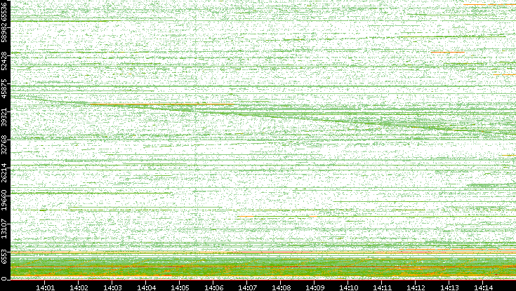 Src. Port vs. Time