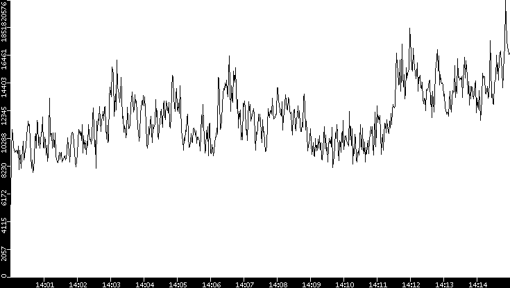 Throughput vs. Time