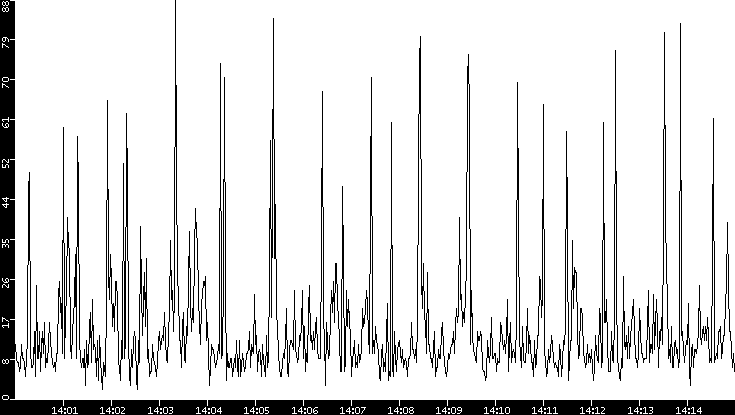 Throughput vs. Time