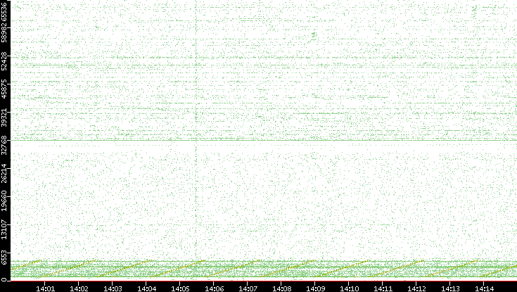 Src. Port vs. Time