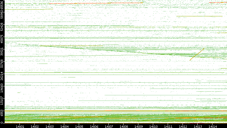 Dest. Port vs. Time