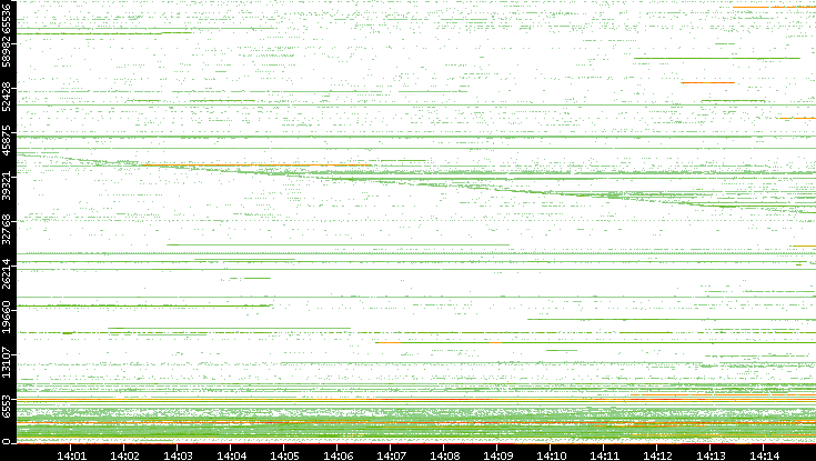 Src. Port vs. Time