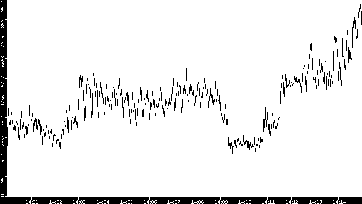 Throughput vs. Time