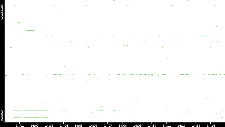Dest. IP vs. Time
