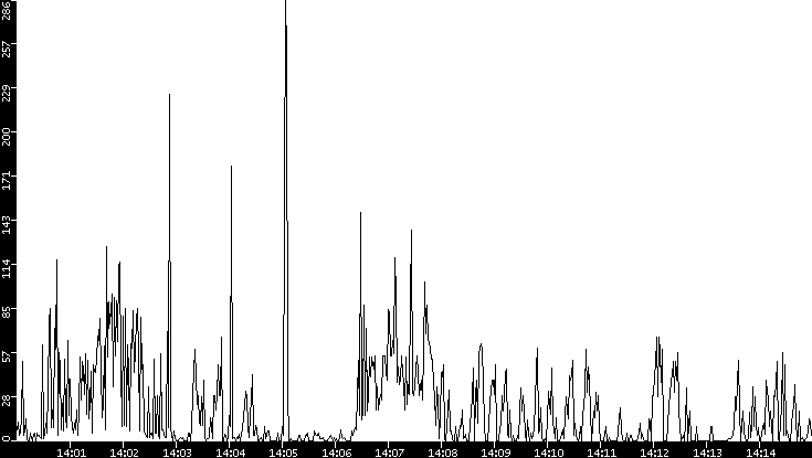 Throughput vs. Time