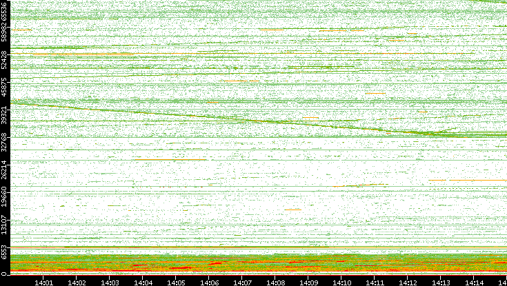 Dest. Port vs. Time
