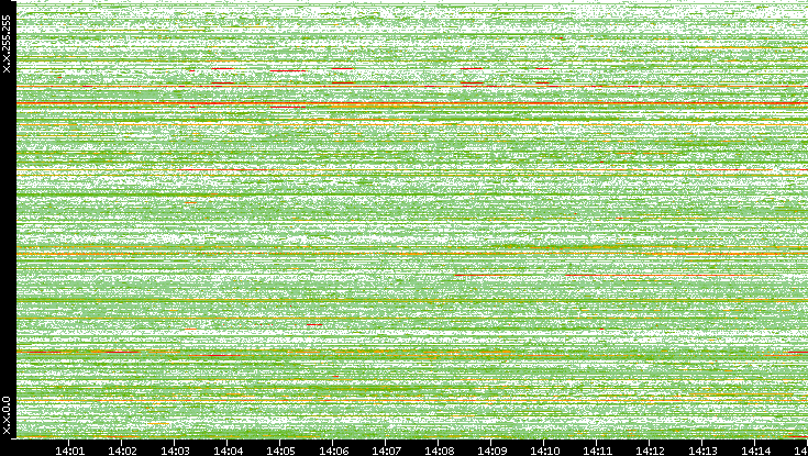 Src. IP vs. Time